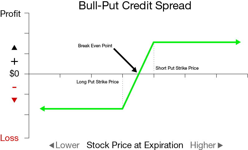 Vertical Spread – 0 DTE | 0DTE.COM